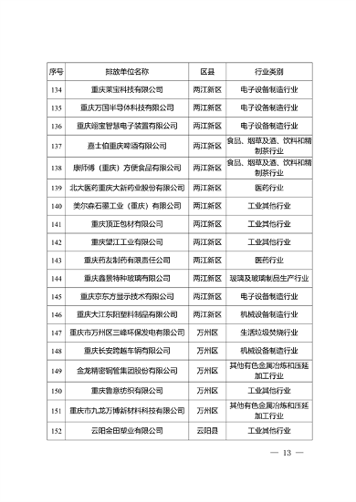 共334家重点排放单位 重庆市2023年度碳排放配额分配实施方案征求意见(图9)