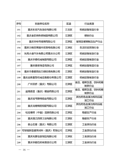 共334家重点排放单位 重庆市2023年度碳排放配额分配实施方案征求意见(图12)
