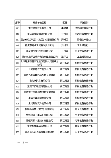 共334家重点排放单位 重庆市2023年度碳排放配额分配实施方案征求意见(图8)