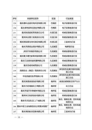共334家重点排放单位 重庆市2023年度碳排放配额分配实施方案征求意见(图14)