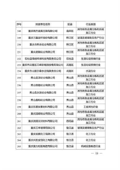 061908472125_0重庆市2023年度碳排放配额分配实施方案_19.png