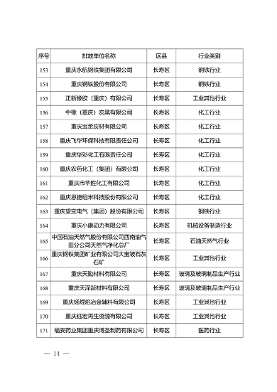 共334家重点排放单位 重庆市2023年度碳排放配额分配实施方案征求意见(图10)