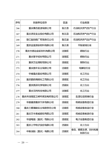 共334家重点排放单位 重庆市2023年度碳排放配额分配实施方案征求意见(图16)