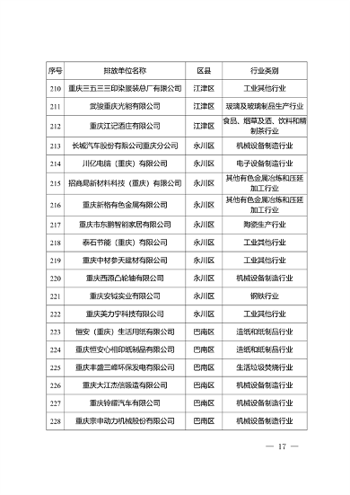 共334家重点排放单位 重庆市2023年度碳排放配额分配实施方案征求意见(图13)