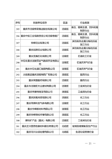 共334家重点排放单位 重庆市2023年度碳排放配额分配实施方案征求意见(图17)