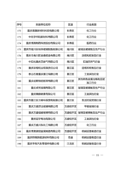 共334家重点排放单位 重庆市2023年度碳排放配额分配实施方案征求意见(图11)