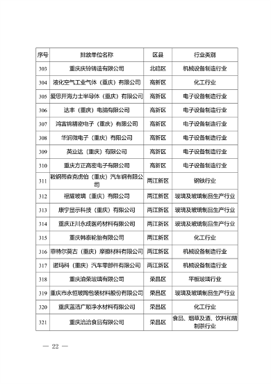 共334家重点排放单位 重庆市2023年度碳排放配额分配实施方案征求意见(图18)