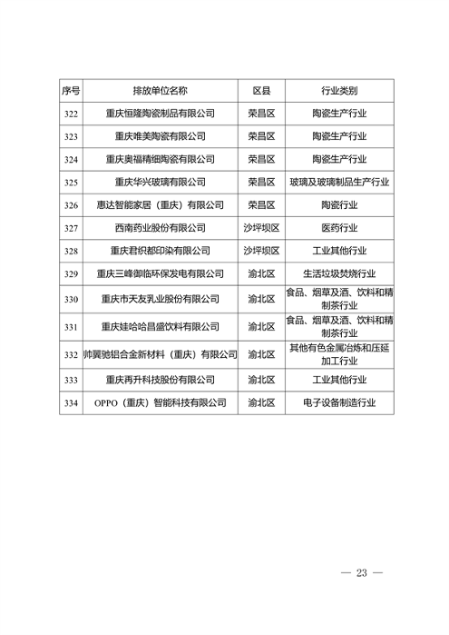 共334家重点排放单位 重庆市2023年度碳排放配额分配实施方案征求意见(图19)
