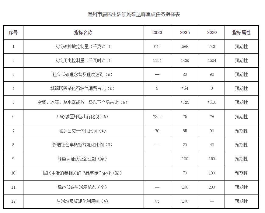 《温州市居民生活领域碳达峰实施方案》印发(图2)