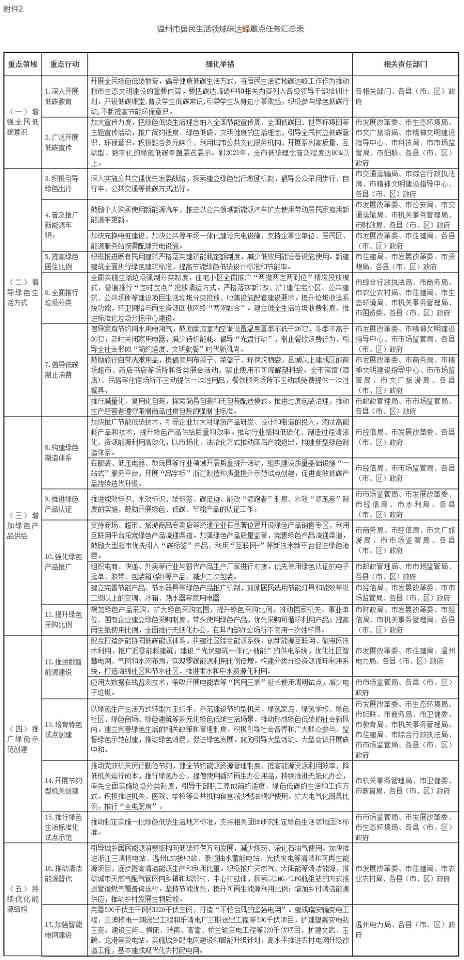 《温州市居民生活领域碳达峰实施方案》印发(图3)