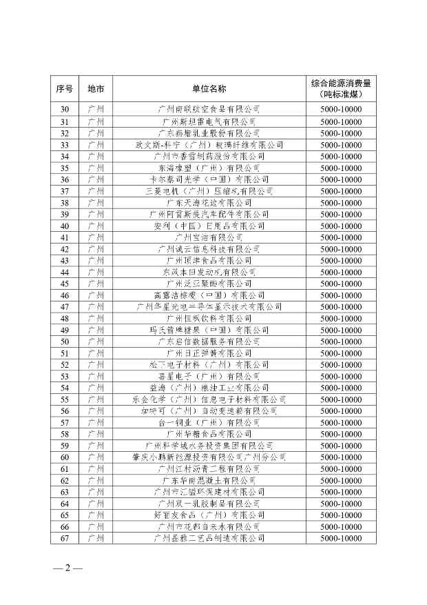 关于公布2024年广东省重点用能单位名单的通知(图2)