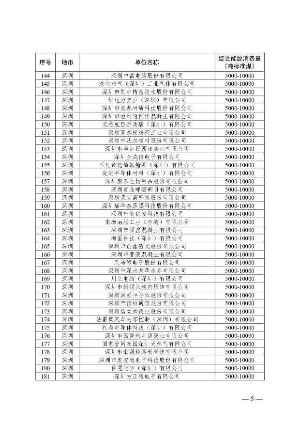 关于公布2024年广东省重点用能单位名单的通知(图5)