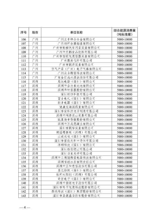 关于公布2024年广东省重点用能单位名单的通知(图4)