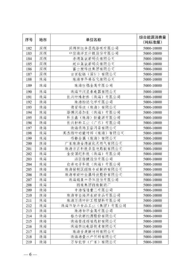 关于公布2024年广东省重点用能单位名单的通知(图6)
