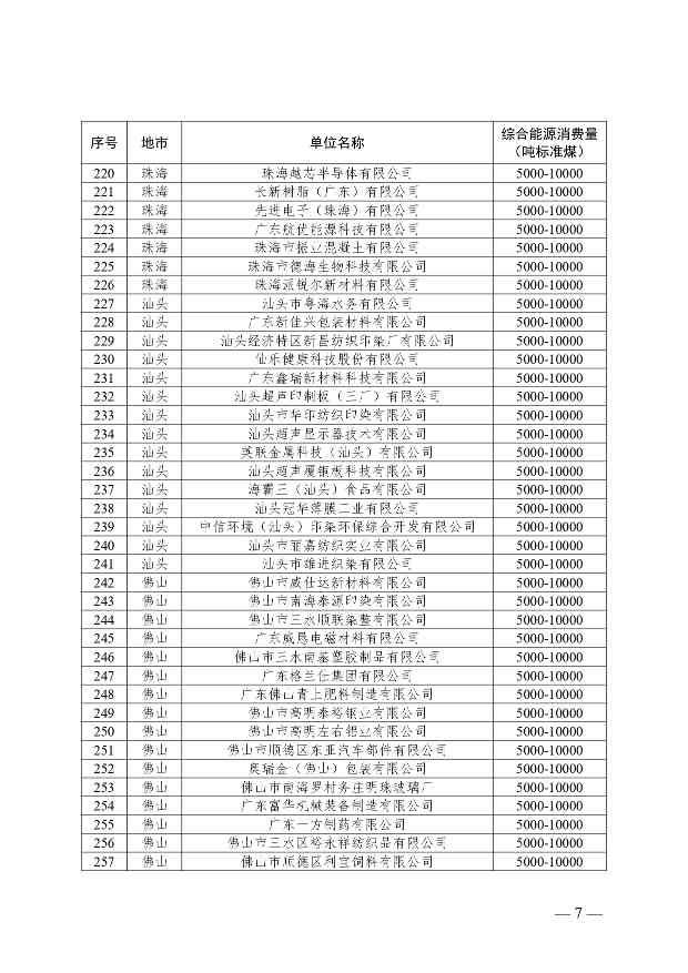 关于公布2024年广东省重点用能单位名单的通知(图7)