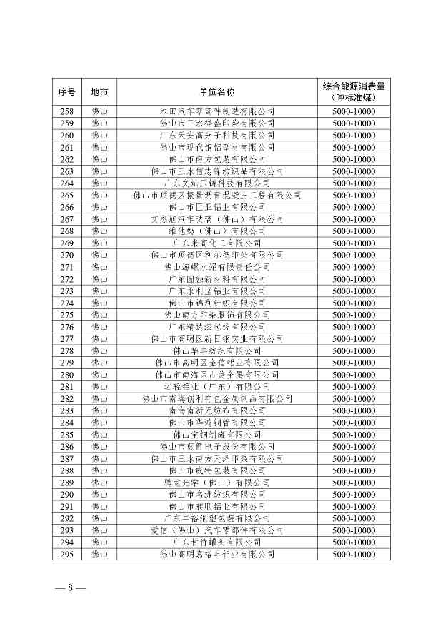 关于公布2024年广东省重点用能单位名单的通知(图8)