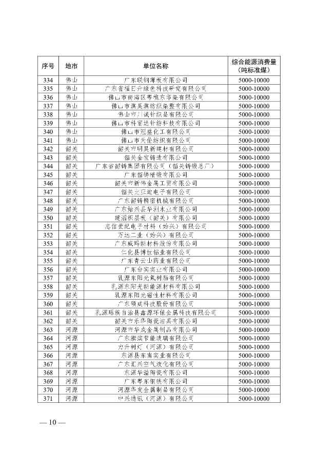 关于公布2024年广东省重点用能单位名单的通知(图10)