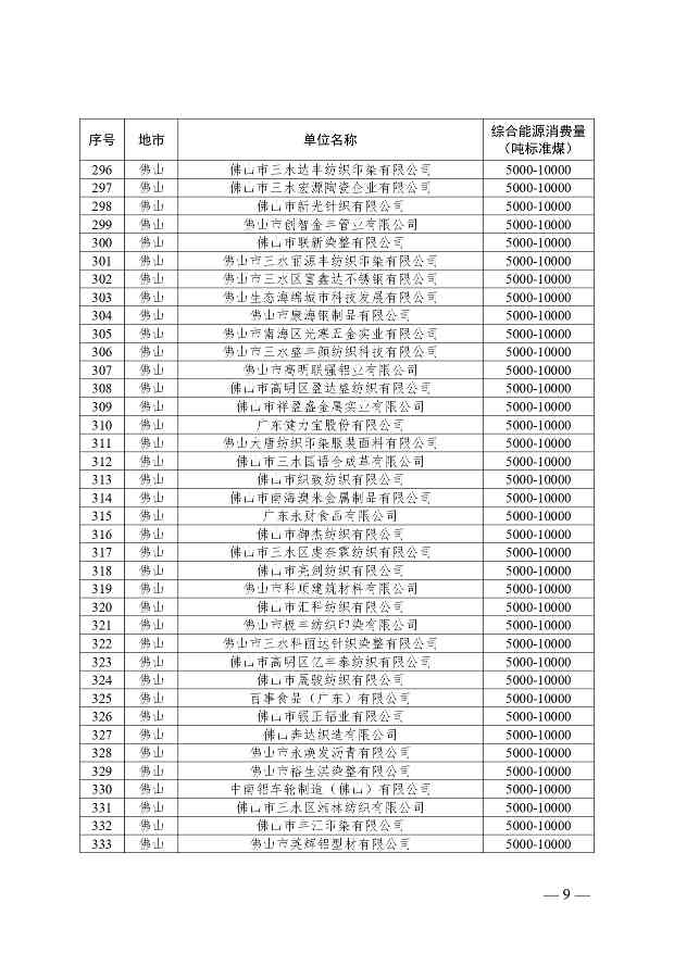 关于公布2024年广东省重点用能单位名单的通知(图9)