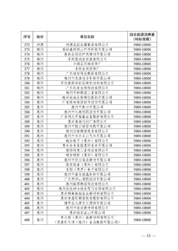 关于公布2024年广东省重点用能单位名单的通知(图11)