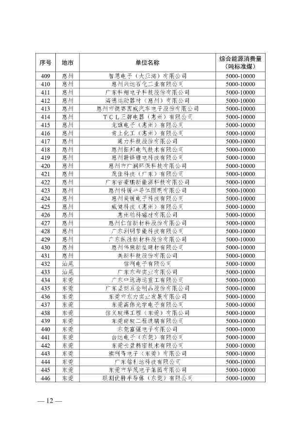 关于公布2024年广东省重点用能单位名单的通知(图12)