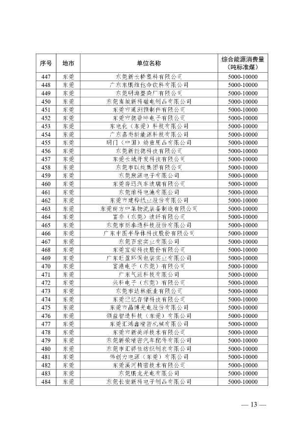 关于公布2024年广东省重点用能单位名单的通知(图13)