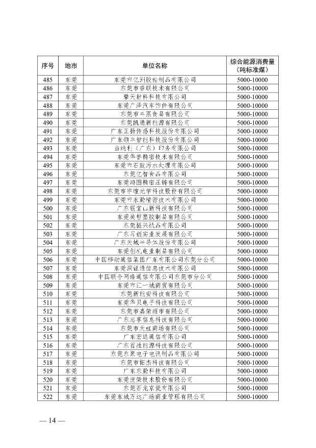 关于公布2024年广东省重点用能单位名单的通知(图14)