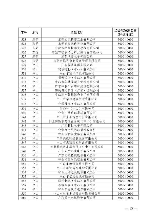 关于公布2024年广东省重点用能单位名单的通知(图15)