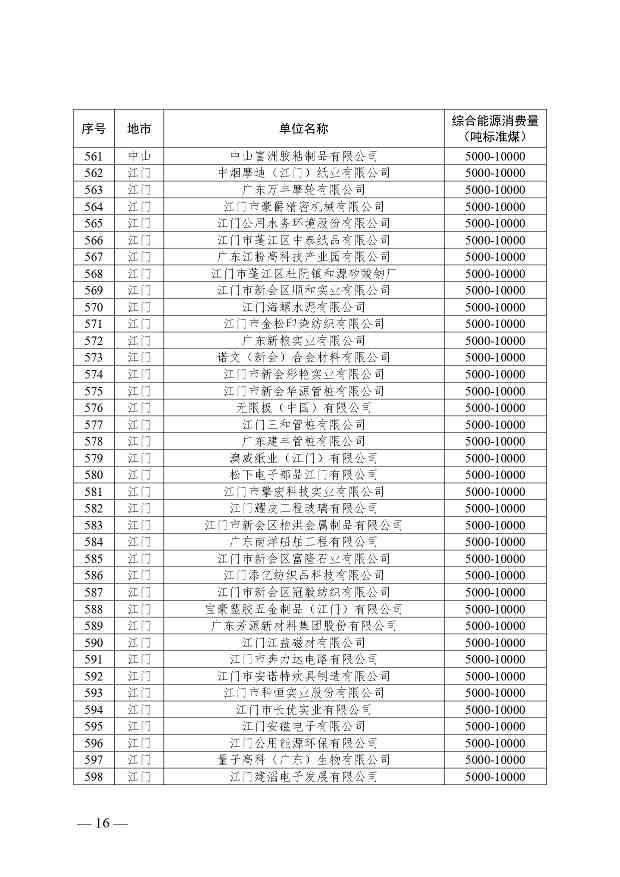 关于公布2024年广东省重点用能单位名单的通知(图16)