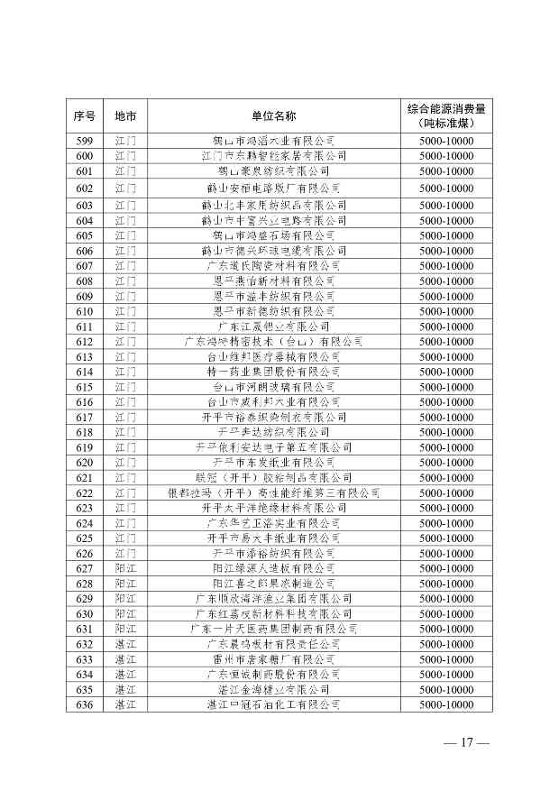 关于公布2024年广东省重点用能单位名单的通知(图17)