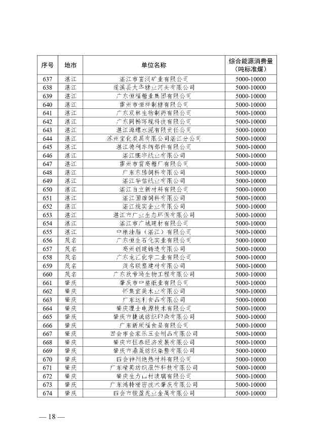 关于公布2024年广东省重点用能单位名单的通知(图18)
