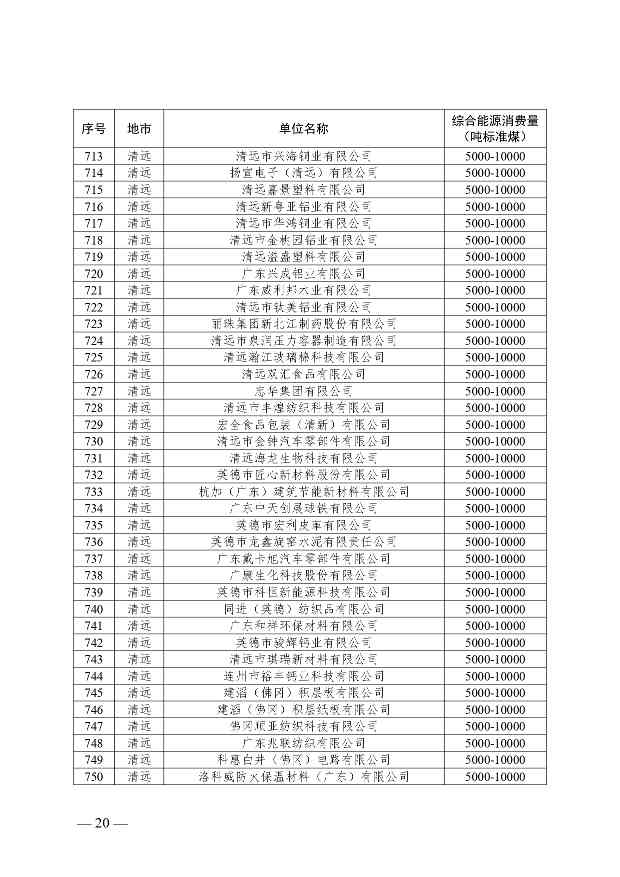 关于公布2024年广东省重点用能单位名单的通知(图20)