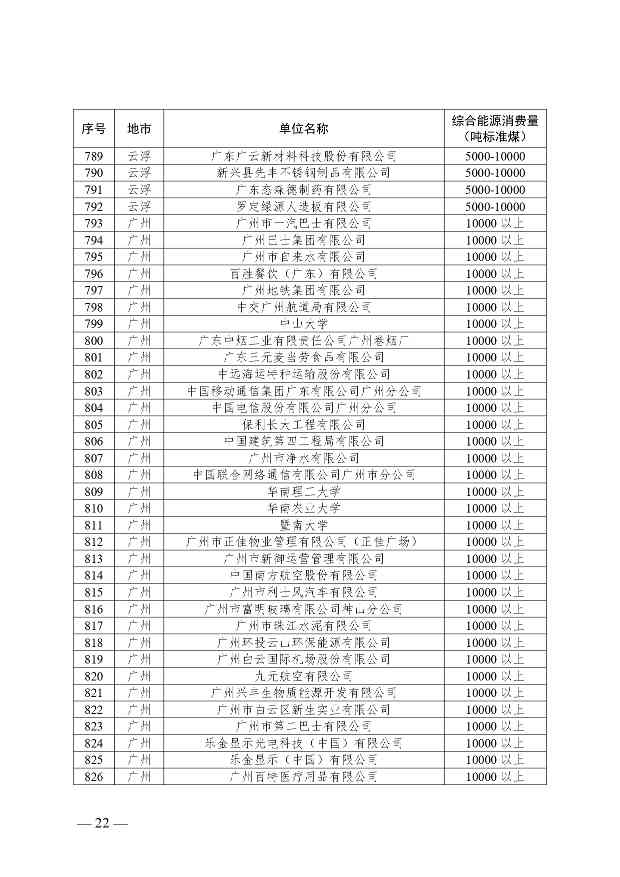 关于公布2024年广东省重点用能单位名单的通知(图23)