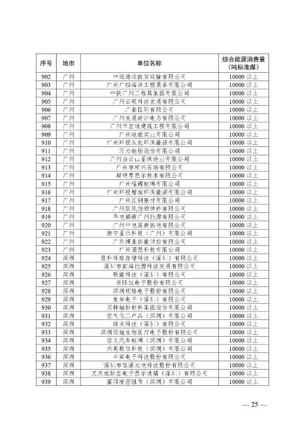 关于公布2024年广东省重点用能单位名单的通知(图26)