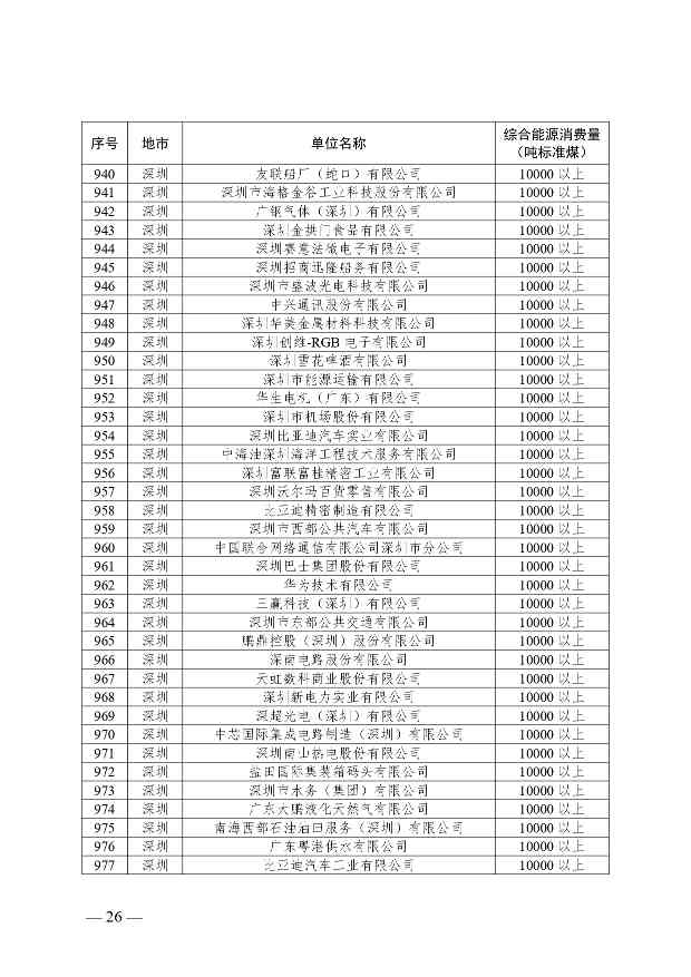 关于公布2024年广东省重点用能单位名单的通知(图27)