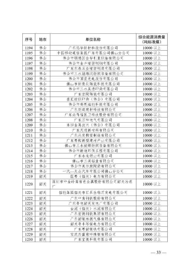 关于公布2024年广东省重点用能单位名单的通知(图34)