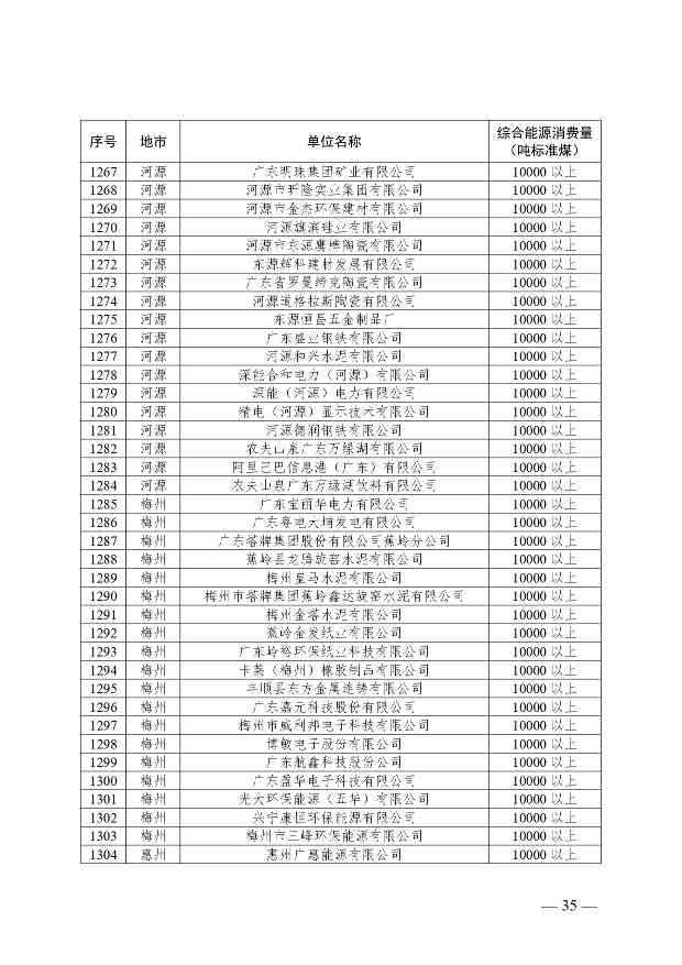 关于公布2024年广东省重点用能单位名单的通知(图36)