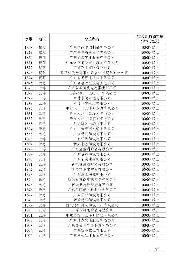 关于公布2024年广东省重点用能单位名单的通知(图52)