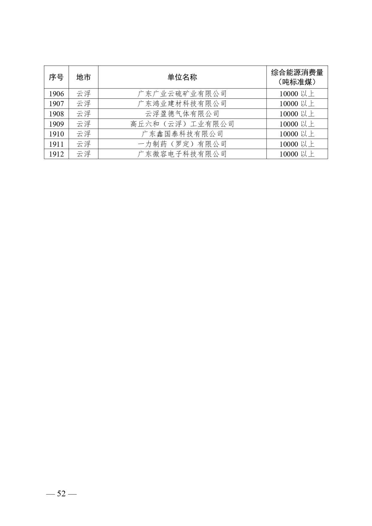 关于公布2024年广东省重点用能单位名单的通知(图53)