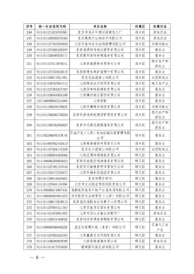 关于公布纳入北京市碳排放权交易管理的2023年度碳排放单位名单的通知(图40)