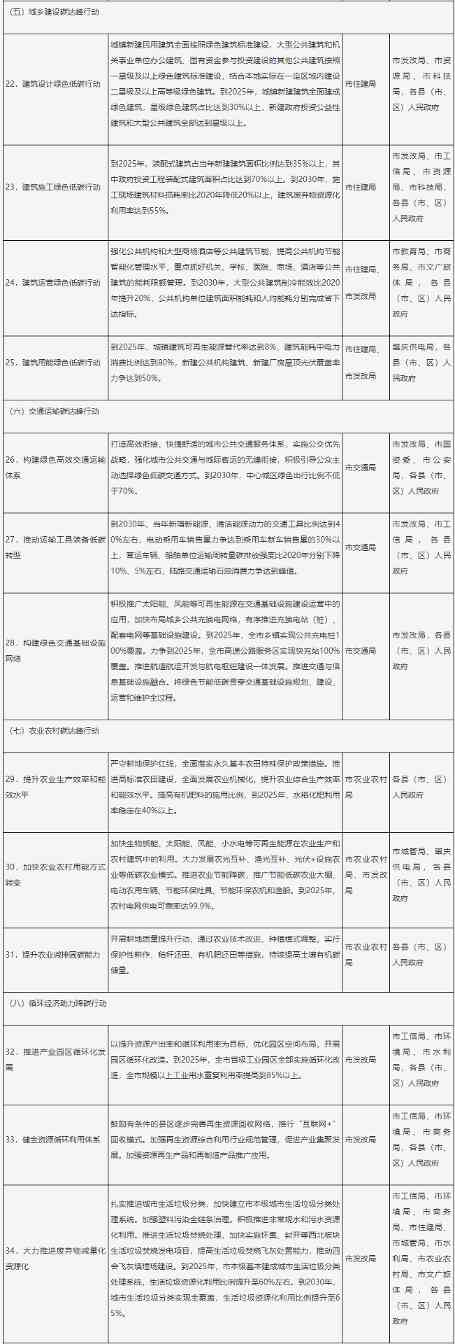 《肇庆市碳达峰实施方案》发布(图4)