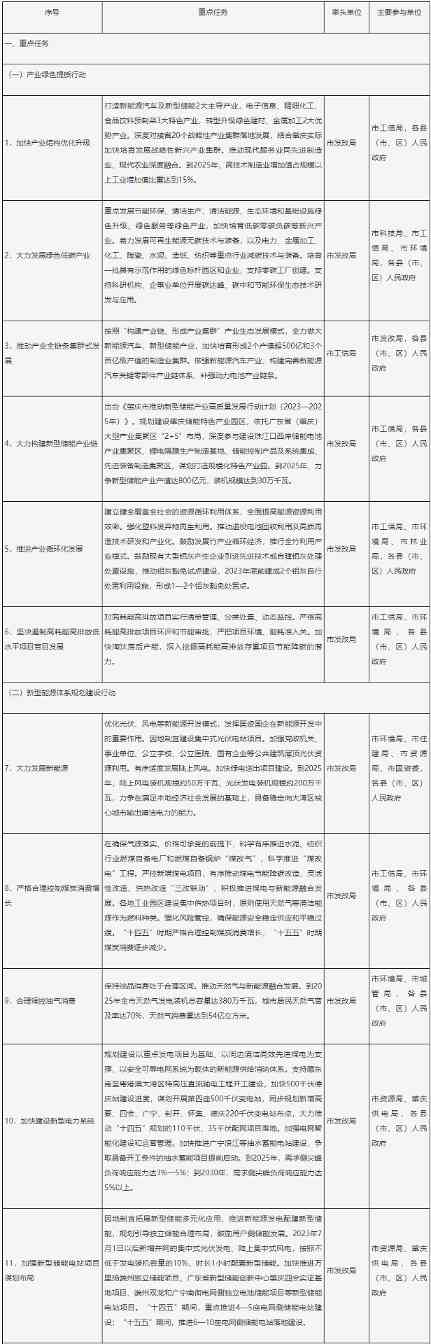 《肇庆市碳达峰实施方案》发布(图2)
