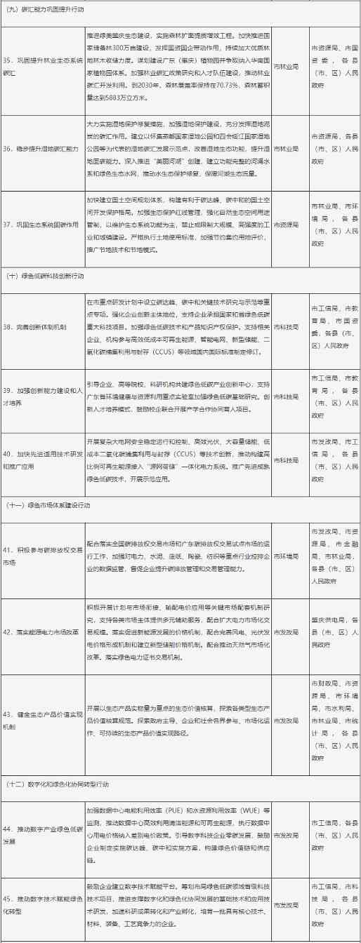 《肇庆市碳达峰实施方案》发布(图5)