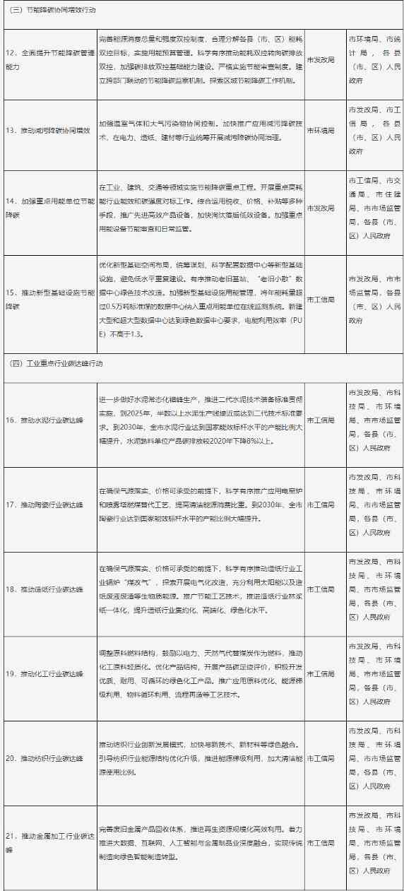 《肇庆市碳达峰实施方案》发布(图3)