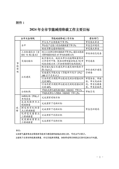 上海市2024年碳达峰碳中和及节能减排重点工作安排(图2)