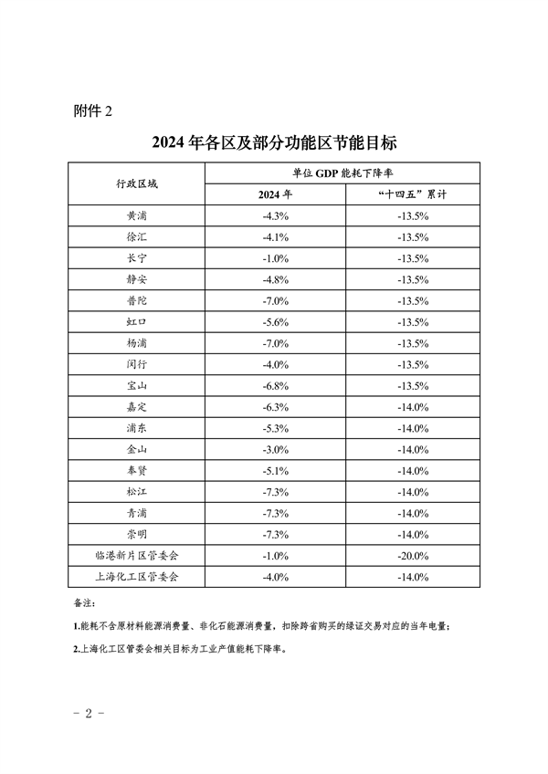 上海市2024年碳达峰碳中和及节能减排重点工作安排(图3)