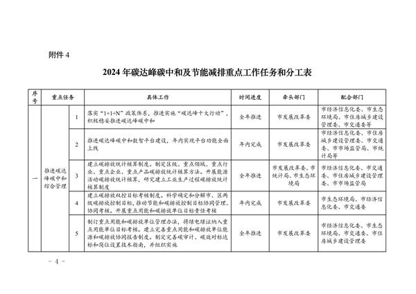 上海市2024年碳达峰碳中和及节能减排重点工作安排(图5)