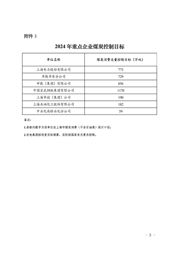 上海市2024年碳达峰碳中和及节能减排重点工作安排(图4)