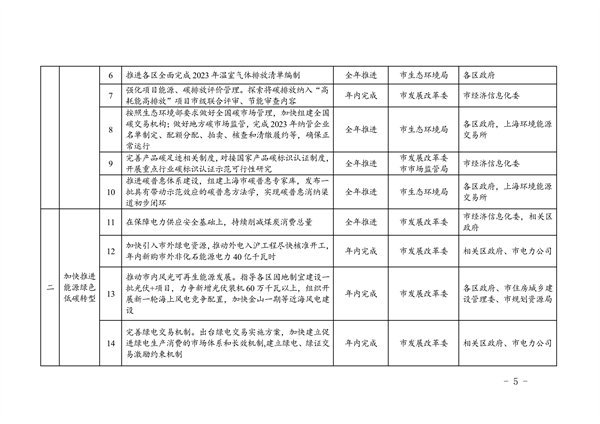 上海市2024年碳达峰碳中和及节能减排重点工作安排(图6)