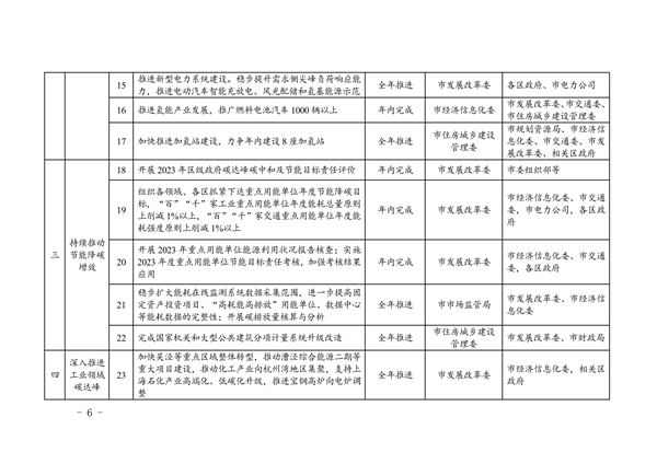 上海市2024年碳达峰碳中和及节能减排重点工作安排(图7)