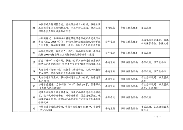 上海市2024年碳达峰碳中和及节能减排重点工作安排(图8)